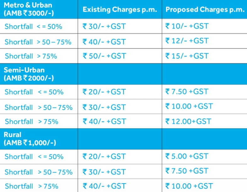 sbi minimum balance and charges