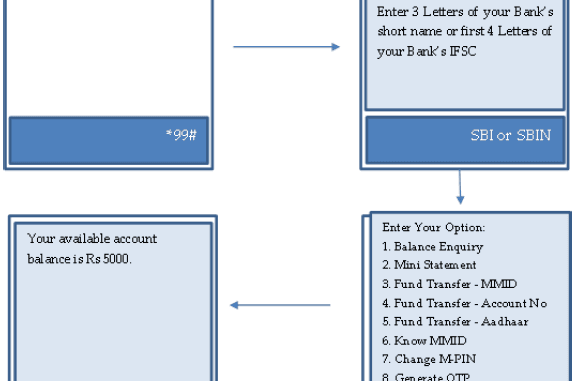 sbi balance check using ussd code