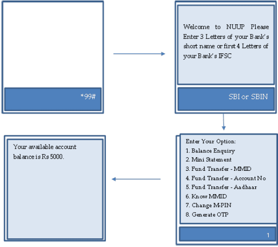 sbi balance check using ussd code