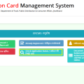 Check Ration Card Jharkhand Status